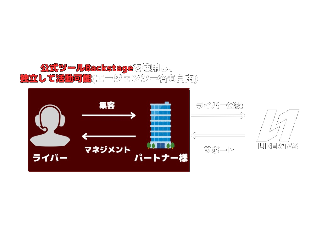 公式ツールBackstageを使用し独立して活動可能（オリジナルブランドで設立可能）